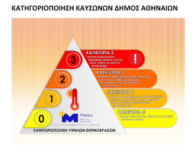 Σε εφαρμογή από σήμερα πρωτοποριακή πρωτοβουλία του Δήμου Αθηναίων για την προστασία από τους καύσωνες